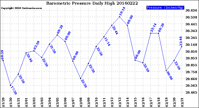 Milwaukee Weather Barometric Pressure<br>Daily High