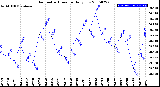 Milwaukee Weather Barometric Pressure<br>Daily Low