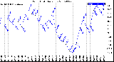 Milwaukee Weather Wind Chill<br>Daily Low