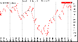 Milwaukee Weather Dew Point<br>Daily High