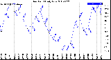 Milwaukee Weather Dew Point<br>Daily Low