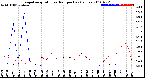 Milwaukee Weather Evapotranspiration<br>vs Rain per Day<br>(Inches)