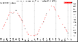 Milwaukee Weather Evapotranspiration<br>per Month (Inches)