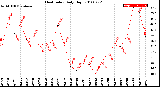 Milwaukee Weather Heat Index<br>Daily High