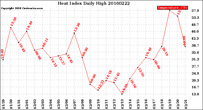 Milwaukee Weather Heat Index<br>Daily High