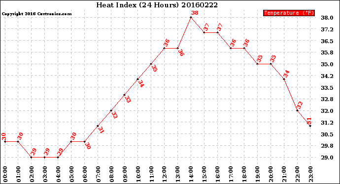 Milwaukee Weather Heat Index<br>(24 Hours)