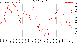 Milwaukee Weather Outdoor Humidity<br>Daily High