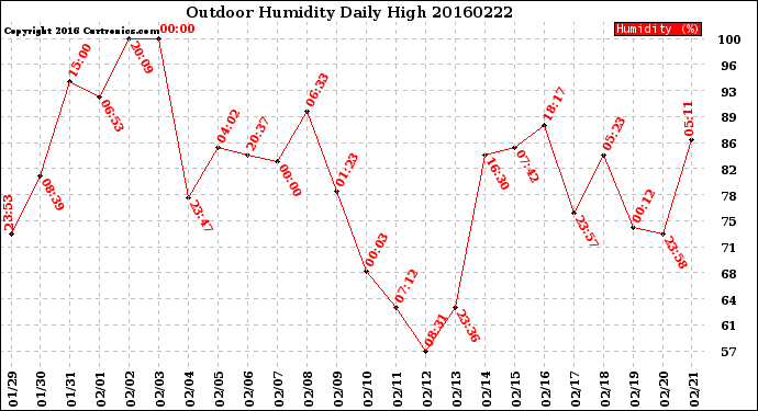 Milwaukee Weather Outdoor Humidity<br>Daily High