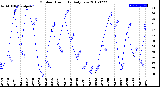 Milwaukee Weather Outdoor Humidity<br>Daily Low