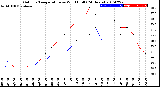 Milwaukee Weather Outdoor Temperature<br>vs Wind Chill<br>(24 Hours)