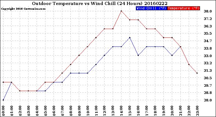 Milwaukee Weather Outdoor Temperature<br>vs Wind Chill<br>(24 Hours)