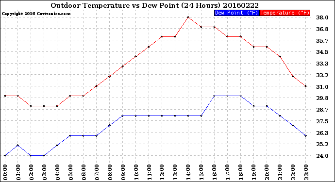 Milwaukee Weather Outdoor Temperature<br>vs Dew Point<br>(24 Hours)