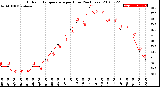 Milwaukee Weather Outdoor Temperature<br>per Hour<br>(24 Hours)