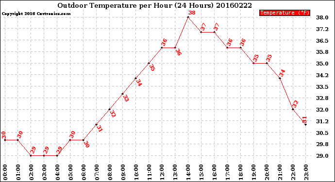 Milwaukee Weather Outdoor Temperature<br>per Hour<br>(24 Hours)
