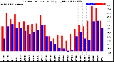 Milwaukee Weather Outdoor Temperature<br>Daily High/Low