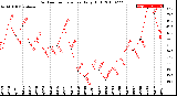 Milwaukee Weather Outdoor Temperature<br>Daily High