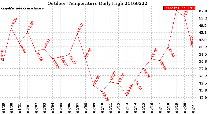 Milwaukee Weather Outdoor Temperature<br>Daily High