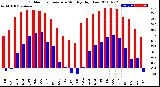 Milwaukee Weather Outdoor Temperature<br>Monthly High/Low