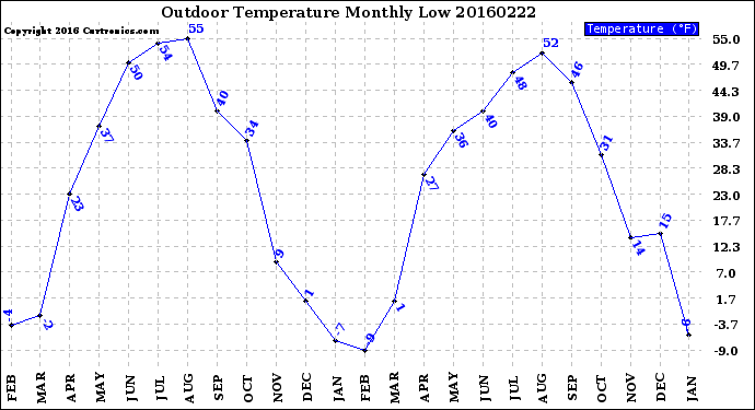 Milwaukee Weather Outdoor Temperature<br>Monthly Low