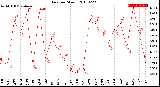 Milwaukee Weather Rain<br>per Month