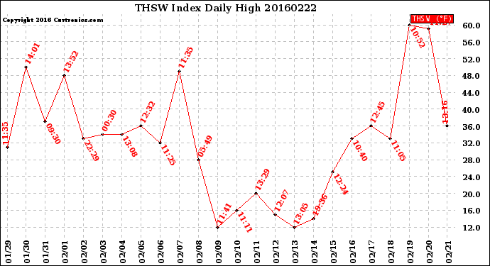 Milwaukee Weather THSW Index<br>Daily High