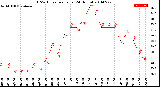 Milwaukee Weather THSW Index<br>per Hour<br>(24 Hours)