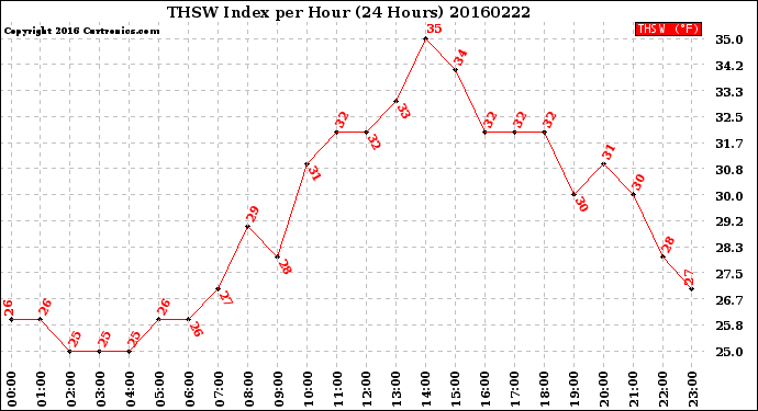 Milwaukee Weather THSW Index<br>per Hour<br>(24 Hours)