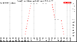 Milwaukee Weather Wind Speed<br>Average<br>(24 Hours)