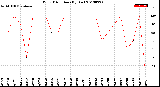 Milwaukee Weather Wind Direction<br>(By Day)