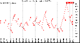 Milwaukee Weather Wind Speed<br>Daily High