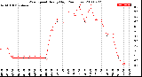 Milwaukee Weather Wind Speed<br>Hourly High<br>(24 Hours)