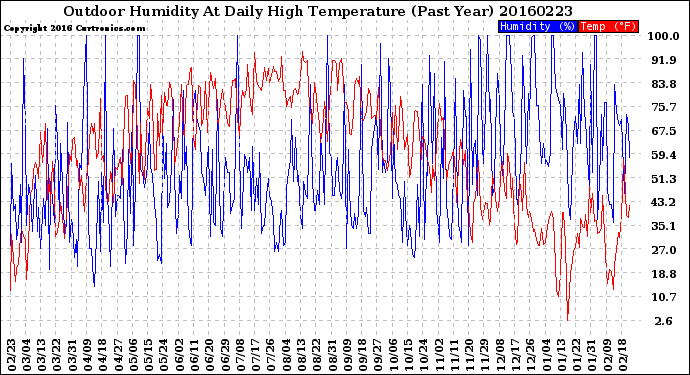 Milwaukee Weather Outdoor Humidity<br>At Daily High<br>Temperature<br>(Past Year)