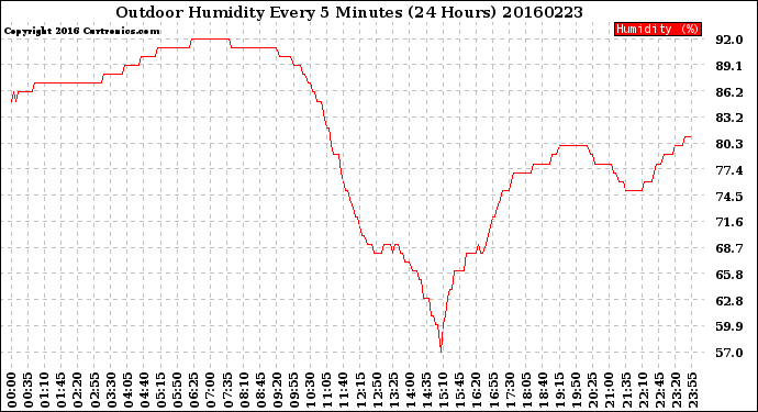 Milwaukee Weather Outdoor Humidity<br>Every 5 Minutes<br>(24 Hours)