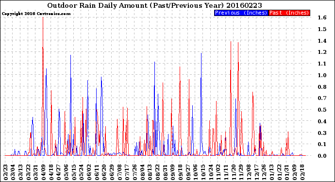 Milwaukee Weather Outdoor Rain<br>Daily Amount<br>(Past/Previous Year)