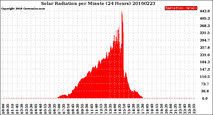Milwaukee Weather Solar Radiation<br>per Minute<br>(24 Hours)
