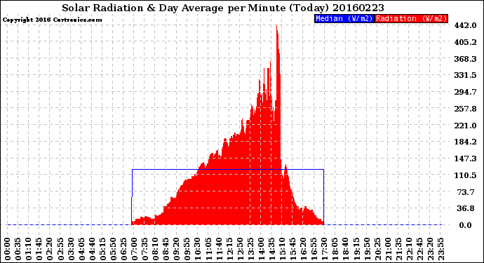 Milwaukee Weather Solar Radiation<br>& Day Average<br>per Minute<br>(Today)