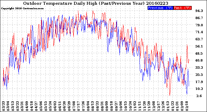 Milwaukee Weather Outdoor Temperature<br>Daily High<br>(Past/Previous Year)