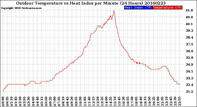 Milwaukee Weather Outdoor Temperature<br>vs Heat Index<br>per Minute<br>(24 Hours)