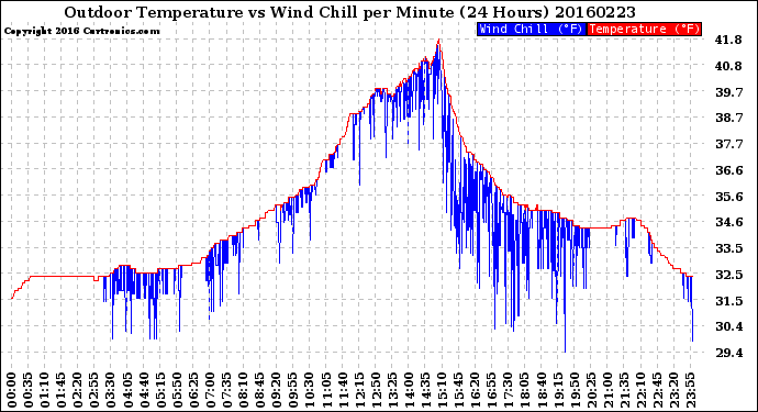 Milwaukee Weather Outdoor Temperature<br>vs Wind Chill<br>per Minute<br>(24 Hours)