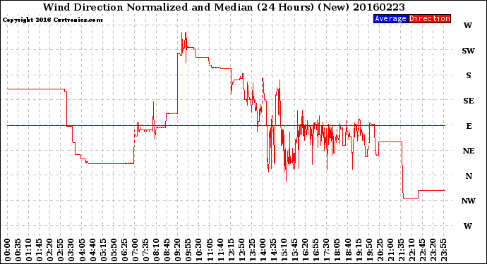 Milwaukee Weather Wind Direction<br>Normalized and Median<br>(24 Hours) (New)