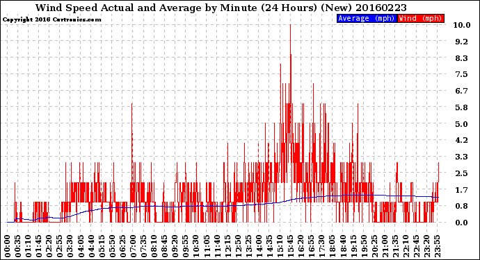 Milwaukee Weather Wind Speed<br>Actual and Average<br>by Minute<br>(24 Hours) (New)