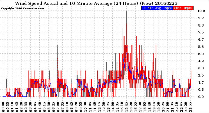 Milwaukee Weather Wind Speed<br>Actual and 10 Minute<br>Average<br>(24 Hours) (New)