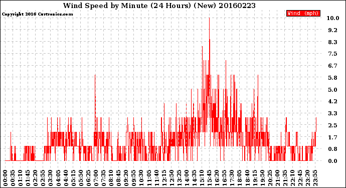 Milwaukee Weather Wind Speed<br>by Minute<br>(24 Hours) (New)