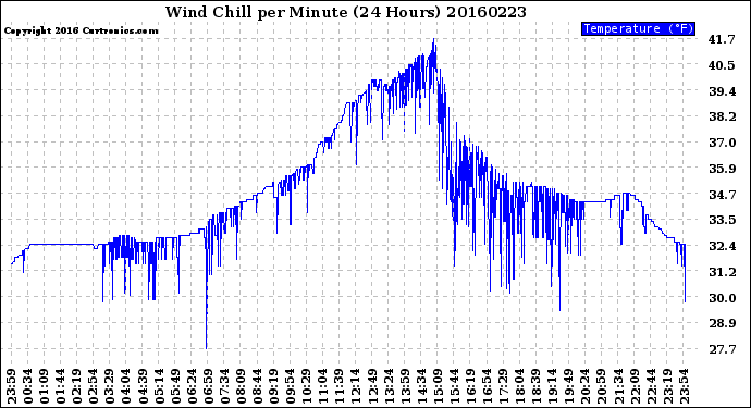 Milwaukee Weather Wind Chill<br>per Minute<br>(24 Hours)