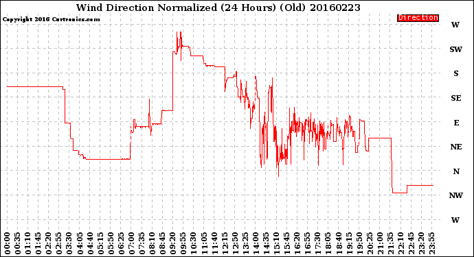 Milwaukee Weather Wind Direction<br>Normalized<br>(24 Hours) (Old)