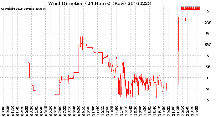 Milwaukee Weather Wind Direction<br>(24 Hours) (Raw)