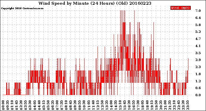 Milwaukee Weather Wind Speed<br>by Minute<br>(24 Hours) (Old)