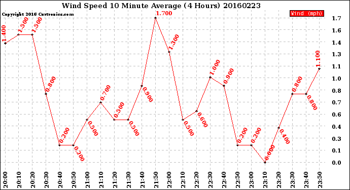 Milwaukee Weather Wind Speed<br>10 Minute Average<br>(4 Hours)