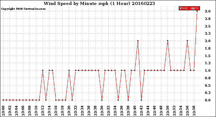 Milwaukee Weather Wind Speed<br>by Minute mph<br>(1 Hour)