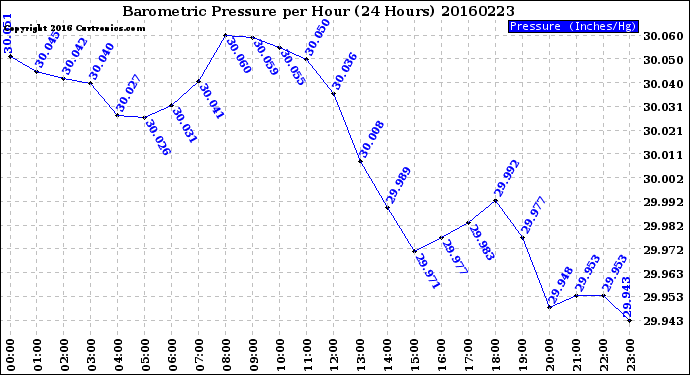 Milwaukee Weather Barometric Pressure<br>per Hour<br>(24 Hours)